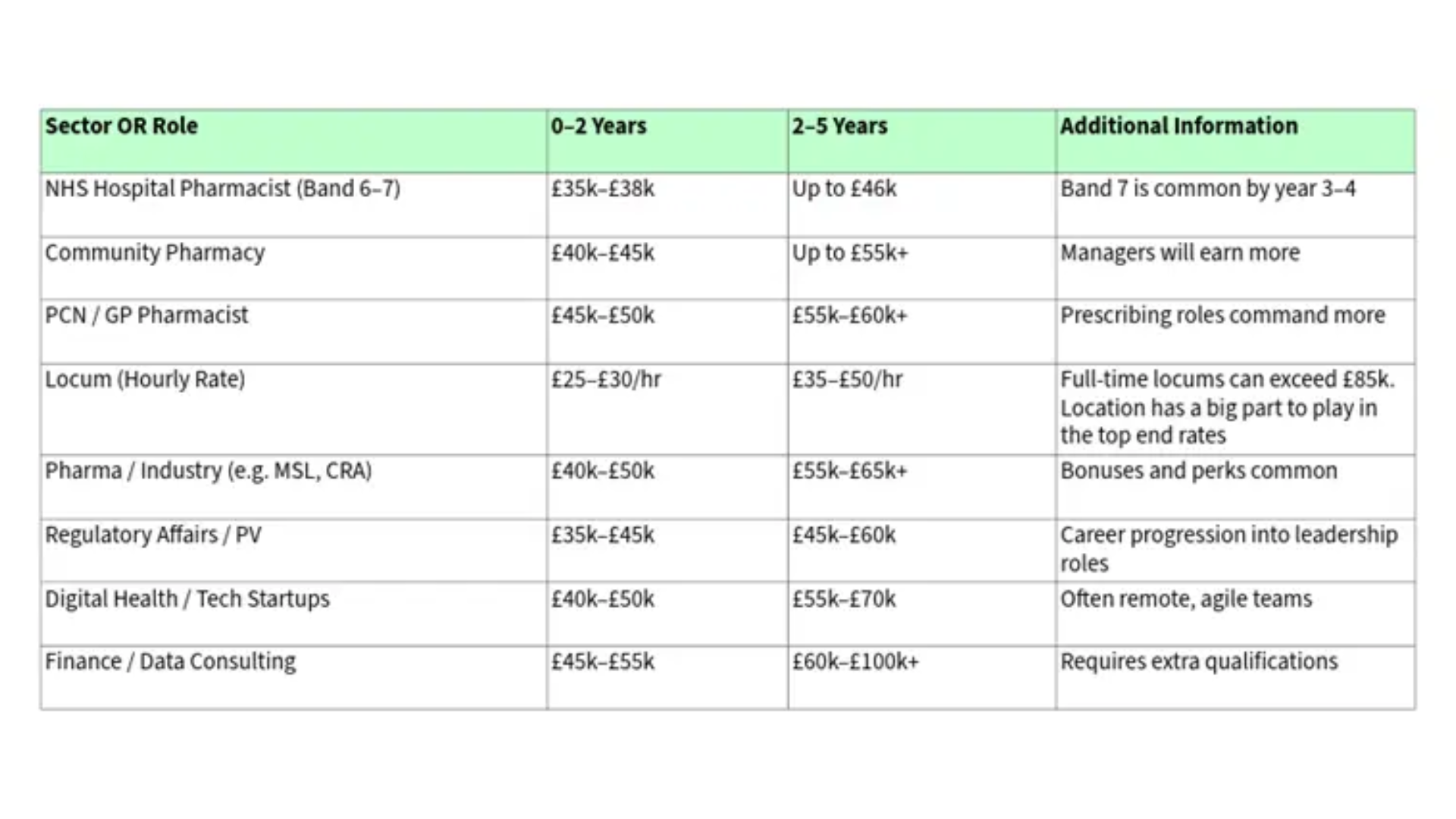 financial board with 5 year salary cover for pharmacist in different roles
